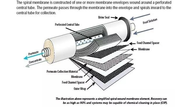 Système d'eau à osmose inverse RO de dissolution du sel 500L/h - 2000L/h